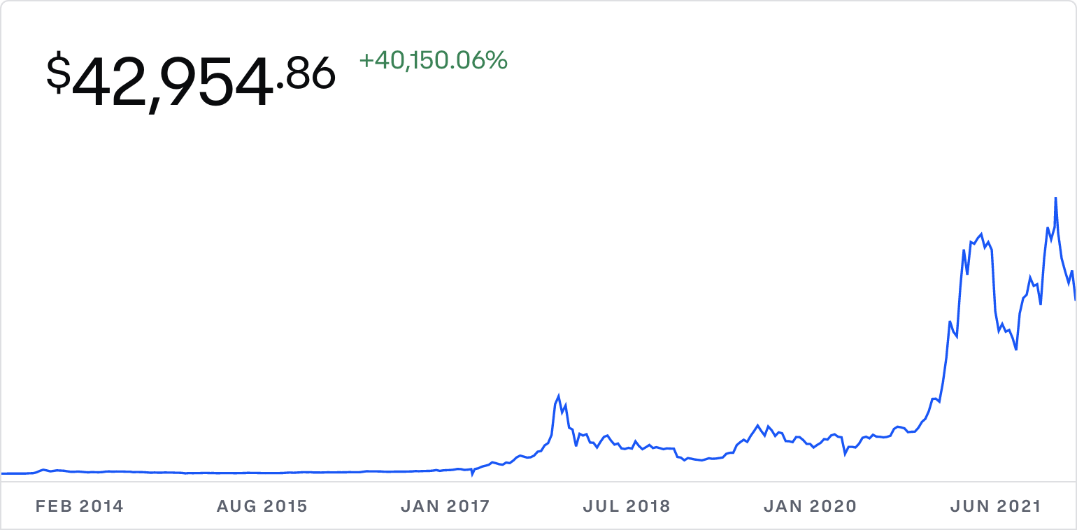 is it still worth investing in bitcoin